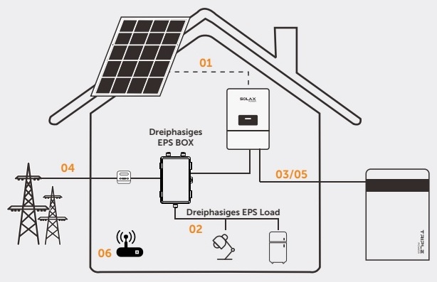 PV Batterie Systembild